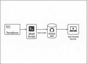 Automatically Register GitHub Actions Self-Hosted Runners via Terraform ...